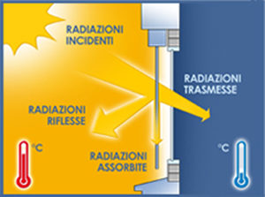 Barriera solare